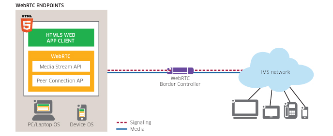 An SBC can become a WebRTC gateway that bridges the web and the IMS network