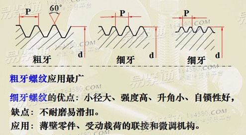 Characteristics and application of coarse thread and fine thread