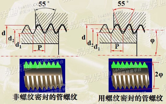 Thread sealed pipe thread