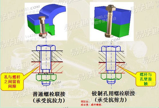 Ordinary bolt connection with tensile force and hinged hole bolted to withstand tensile strength comparison chart