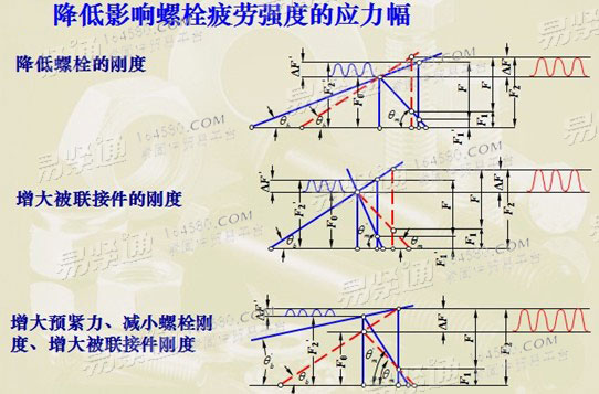 Reduce the stress amplitude that affects the fatigue strength of the bolt