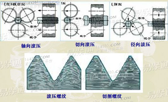 Rolling thread and car threading