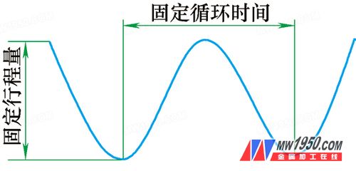 å›¾3 ä¼ ç»Ÿæœºæ¢°åŽ‹åŠ›æœºè¿åŠ¨æ›²çº¿