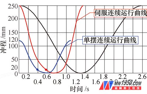 å›¾4 ä¼ºæœå¤šå·¥ä½åŽ‹åŠ›æœºè¿åŠ¨æ›²çº¿ä¸Žä¼ ç»Ÿæœºæ¢°åŽ‹åŠ›æœºæ›²çº¿