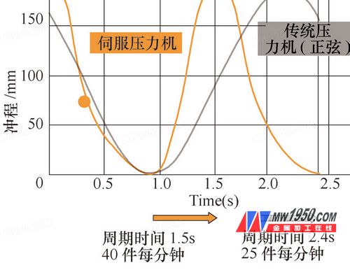 å›¾9 ä¼ºæœåŽ‹åŠ›æœºè¿åŠ¨æ›²çº¿