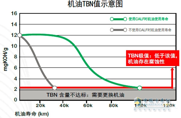 Oil TBN value