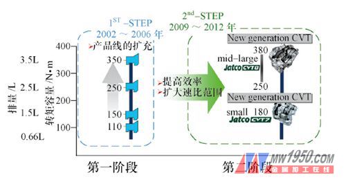 æ–°ä¸€ä»£CVTå¼€å‘æµç¨‹