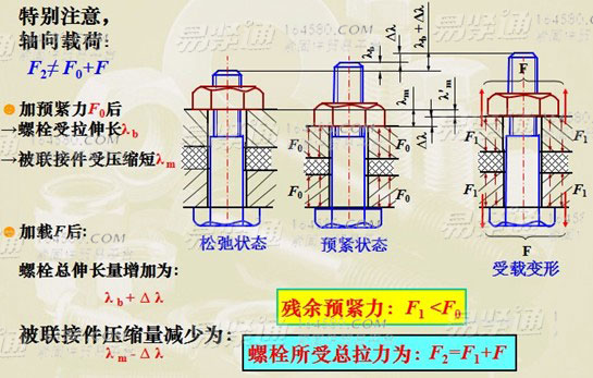 Total tension of the bolt