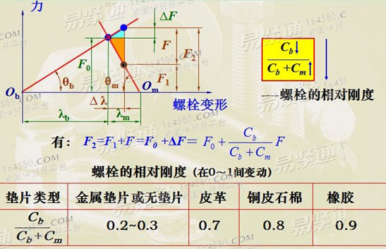 Relative stiffness of bolt