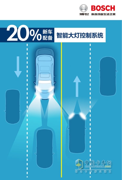 20% new car equipped with intelligent headlight control system