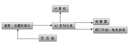 å®‡ç”µè‡ªåŠ¨åŒ–æŽ§åˆ¶æ–¹æ¡ˆåœ¨æ ‘è„‚ç”Ÿäº§ä¸­çš„åº”ç”¨