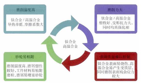 å›¾1 é’›åˆé‡‘ã€é«˜æ¸©åˆé‡‘ç£¨å‰ŠåŠ å·¥ç‰¹ç‚¹