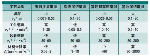 è¡¨1 çŽ°é˜¶æ®µå…¸åž‹ç£¨å‰Šå·¥è‰ºçš„å‚æ•°èŒƒå›´