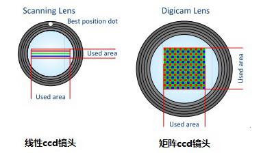 å¤ç±æ‰«æä»ªçŸ©é˜µåž‹CCDå’Œçº¿å½¢CCDä¼ æ„Ÿå™¨çš„æ¯”è¾ƒåˆ†æž