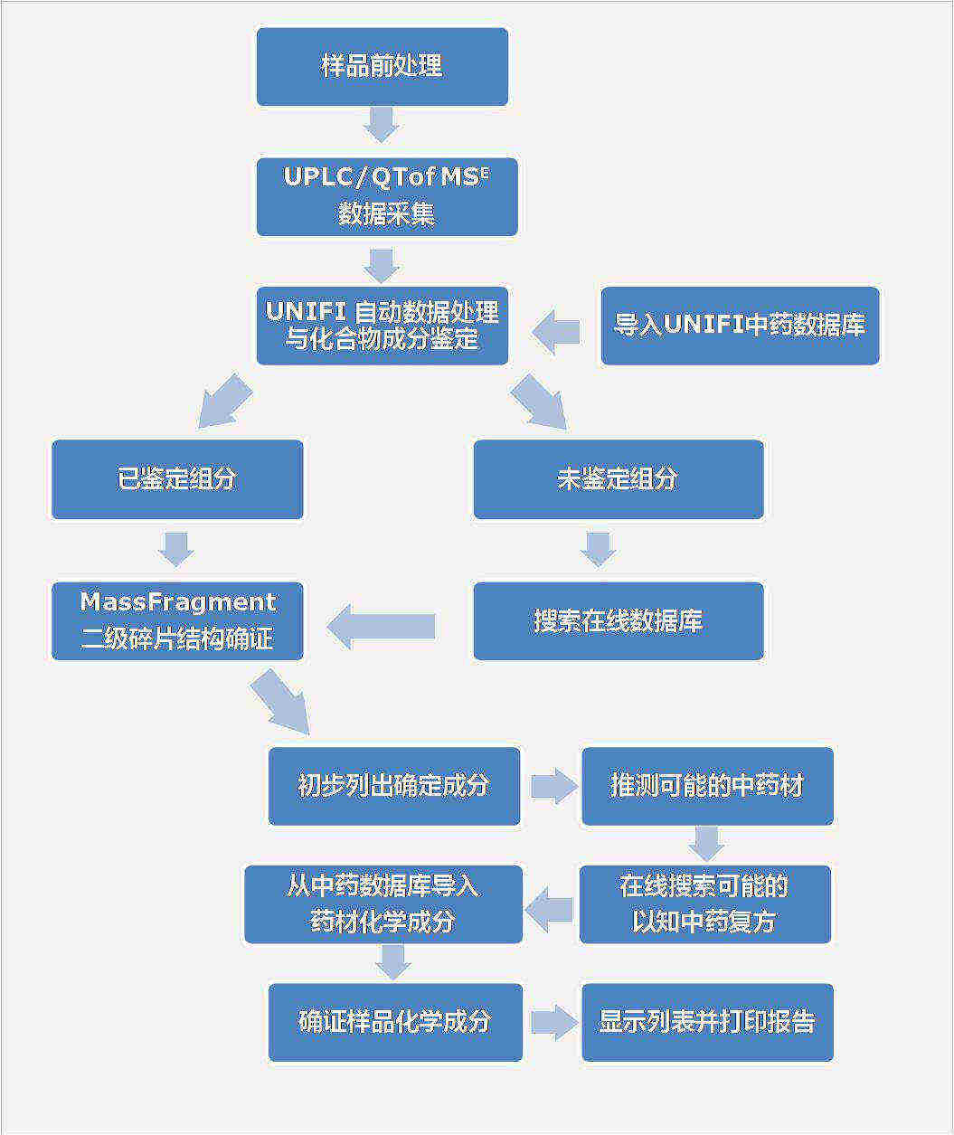 Figure 1 - Workflow of identification of unknown compound components