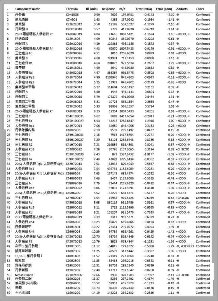 Table 1 Summary report of component identification in unknown tablets obtained by importing natural product component information overview template