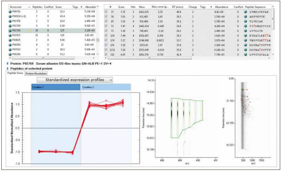 Figure 6. Quantitative analysis of peptides identified in bovine serum albumin.