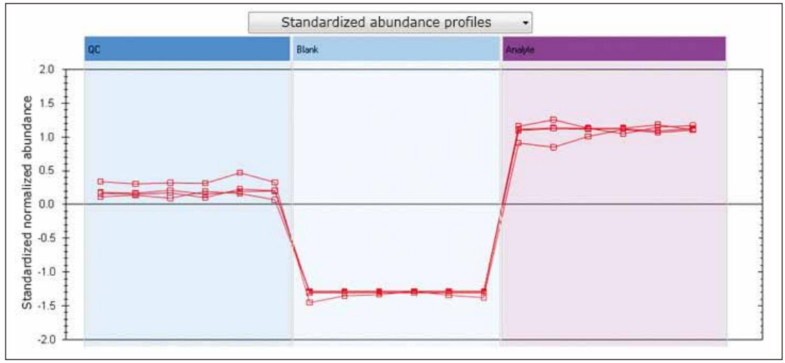 Figure 3. Normalized abundance analysis of analgesic standards.