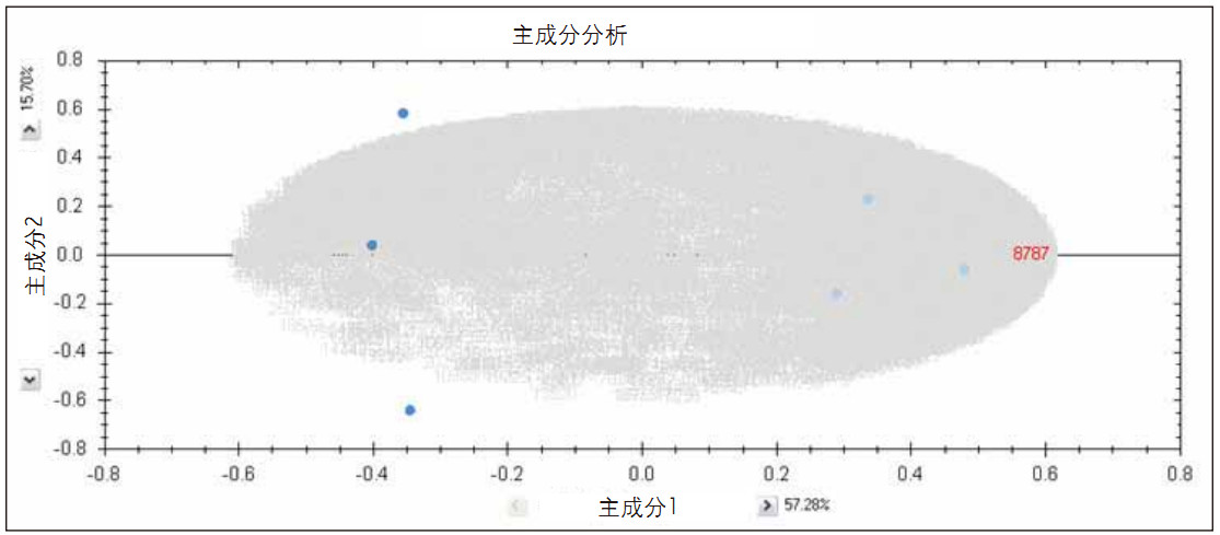 Figure 4. PCA plot of the characteristics (charge state group) of mixture 1 (dark blue) and mixture 2 (light blue) added to E. coli.