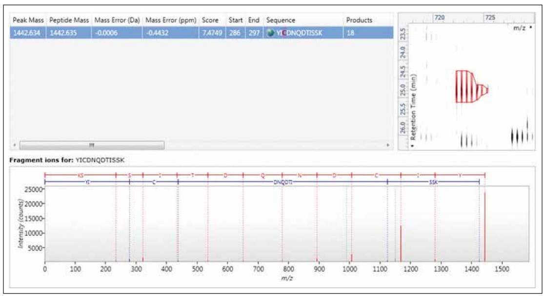 Figure 5. Qualitative LC/MSE identification of different concentrations of bovine serum albumin peptide added to E. coli. The clockwise display is followed by identification of relevant indicators (scores and errors), specific contour plots, and labeled product ion spectra.