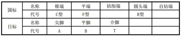 Fastener (screw) end mark comparison table