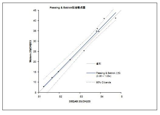 Figure 4. Passing-Bablok linear regression analysis comparing the Waters 25OHD3 results with the average of the results obtained by the DEQAS LC/MS method.