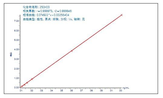 Figure 2. Calibration curve for 25OHD3 in serum.