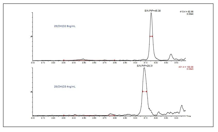 Figure 5. The chromatogram shows the signal-to-noise ratio measurements for the lowest concentration calibrator and individual analytes.