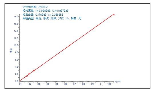 Figure 3. Calibration curve for 25(OH)D2 in serum.