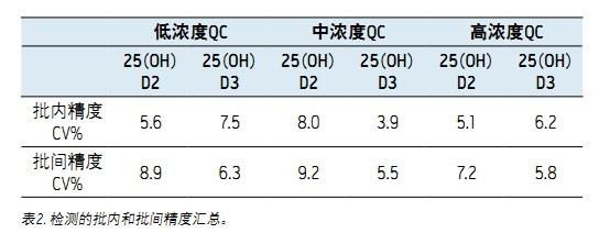 Table 2