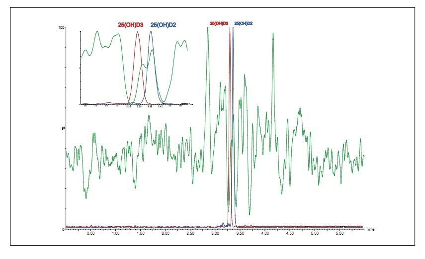 Figure 6. 25OHD ion inhibition analysis showing the elution analysis results for 25OHD2 and 25OHD3 in an enlarged view.