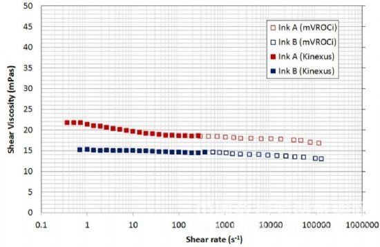 Characterization of the printing performance of low viscosity ceramic inks using a microfluidic rheometer