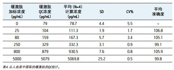 Table 4