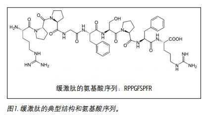 Figure 1 - This study uses a specially designed blood collection technique to prevent the formation of bradykinin in vitro, and uses mixed solid phase extraction (SPE) and high-efficiency solid core particle columns to minimize and eliminate matrix interference while improving The sensitivity of quantitative analysis.