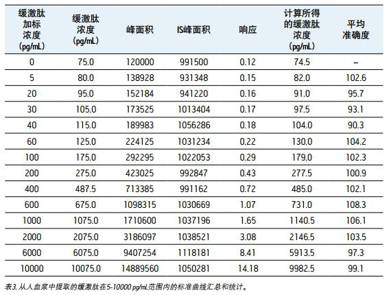 table 3