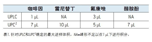 Table 1 also shows the maximum injection volume of all analytes tested in PPT extracts using RPLC and UPC<SUP>2</SUP>.