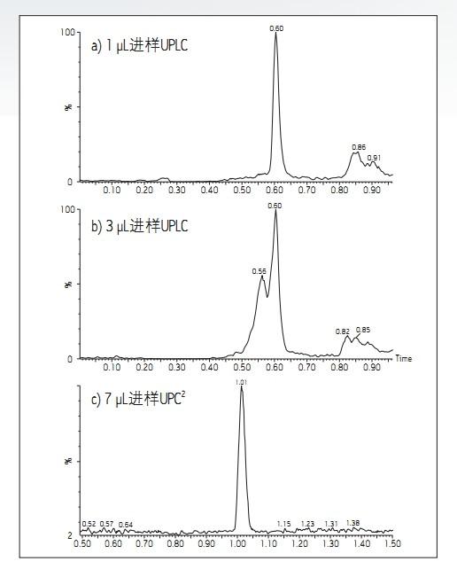 Figure 1. Example chromatogram of caffeine PPT extract obtained by (a) 1 Î¼L injection, (b) 3 Î¼L injection, and ACQUITY UPC<SUP>2 in UPLCÂ® operating in reversed mode. In the SUP> system, a (c) 7 Î¼L injection example chromatogram of the same caffeine PPT extract.