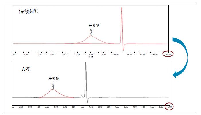 This application compares separations based on ACQUITY APCTM ultra-high performance polymer chromatography systems with conventional GPC-based separations and uses a low-diffusion system with sub-3 Î¼m hybrid particle technology columns to speed up analysis and increase Resolution. The combined use of these techniques enables the determination of molecular weight parameters of heparin more stably, more accurately, and more rapidly.