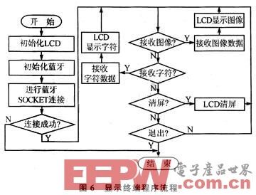 Design scheme of a Bluetooth wireless display system