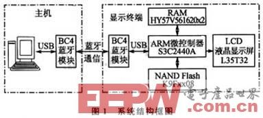 Design scheme of a Bluetooth wireless display system