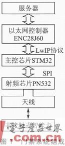 Design of Embedded Ethernet Access Control System Based on STM32