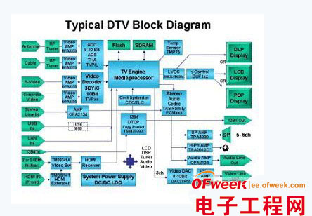 Detailed HD digital TV audio and video and power supply design technology