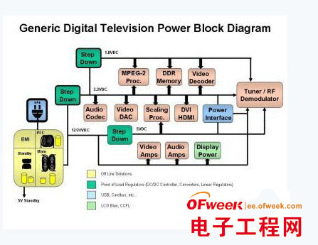 Detailed HD digital TV audio and video and power supply design technology
