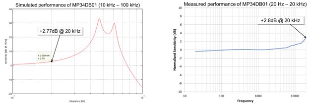 Figure 4 â€“ MP34DB01 MEMS microphone frequency response simulation results and actual measurement results