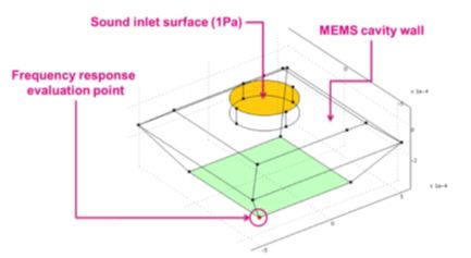Figure 3 â€“ Sound chamber of the MP34DB01 and MP34DT01 MEMS microphones