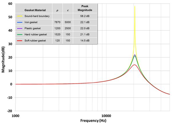 Figure 10 â€“ Effect of seal material on resonance peak amplitude