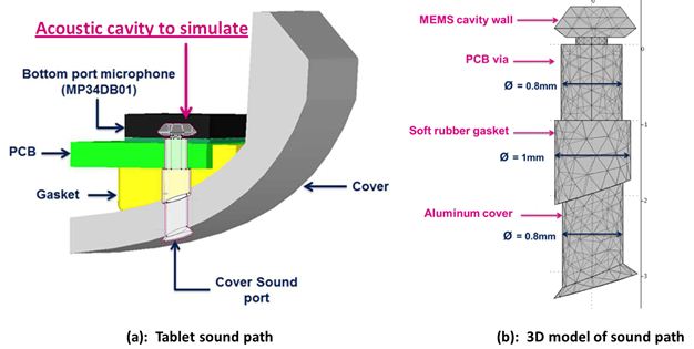 Figure 11 â€“ Sound path design and acoustic cavity 3D model of a flatbed microphone
