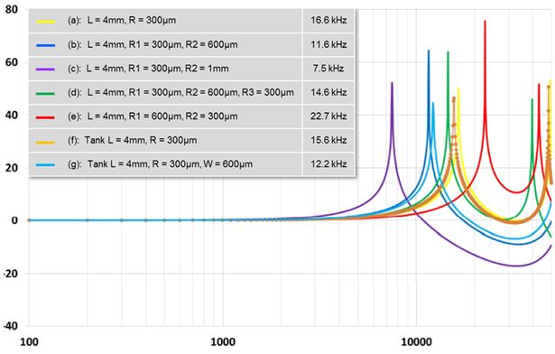 Figure 8 â€“ Frequency response of MP34DB01 in different sound path shapes