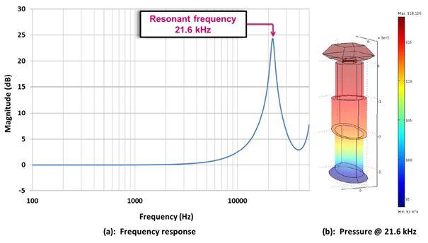 Figure 12 â€“ Flat-panel sound path simulation results