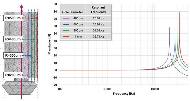 Figure 6 â€“ MP34DT01 frequency response and seal ring diameter